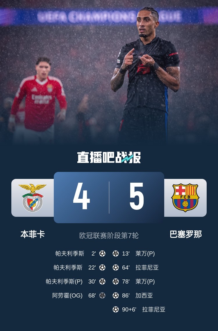  又是互捅局？巴薩、本菲卡歐冠聯(lián)賽階段曾貢獻(xiàn)5-4絕殺名局