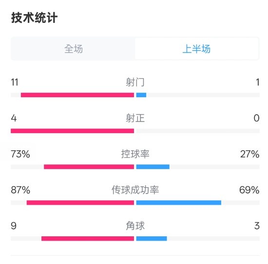  壓制！紅軍半場1-0熱刺數(shù)據(jù)：射門11-1，射正4-0，控球率73%-27%