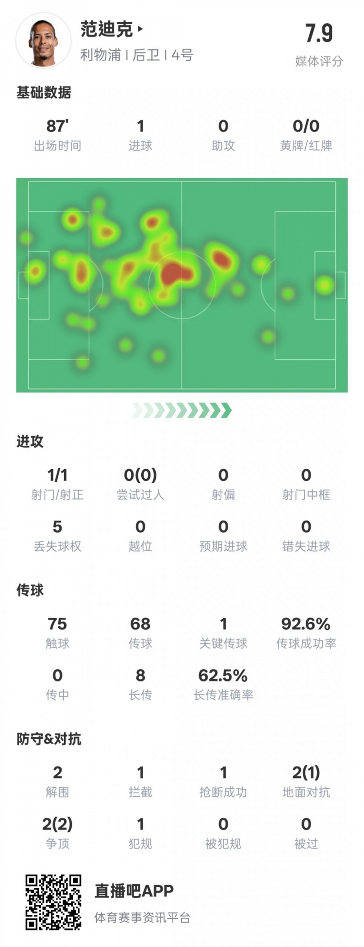  全面！范迪克本場數(shù)據(jù)：1進(jìn)球1關(guān)鍵傳球2解圍1攔截，評分7.9