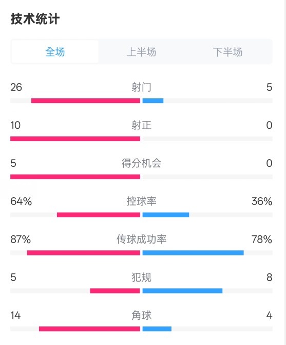  碾壓！利物浦4-0熱刺數(shù)據(jù)：射門26-5，射正10-0，控球率64%-36%