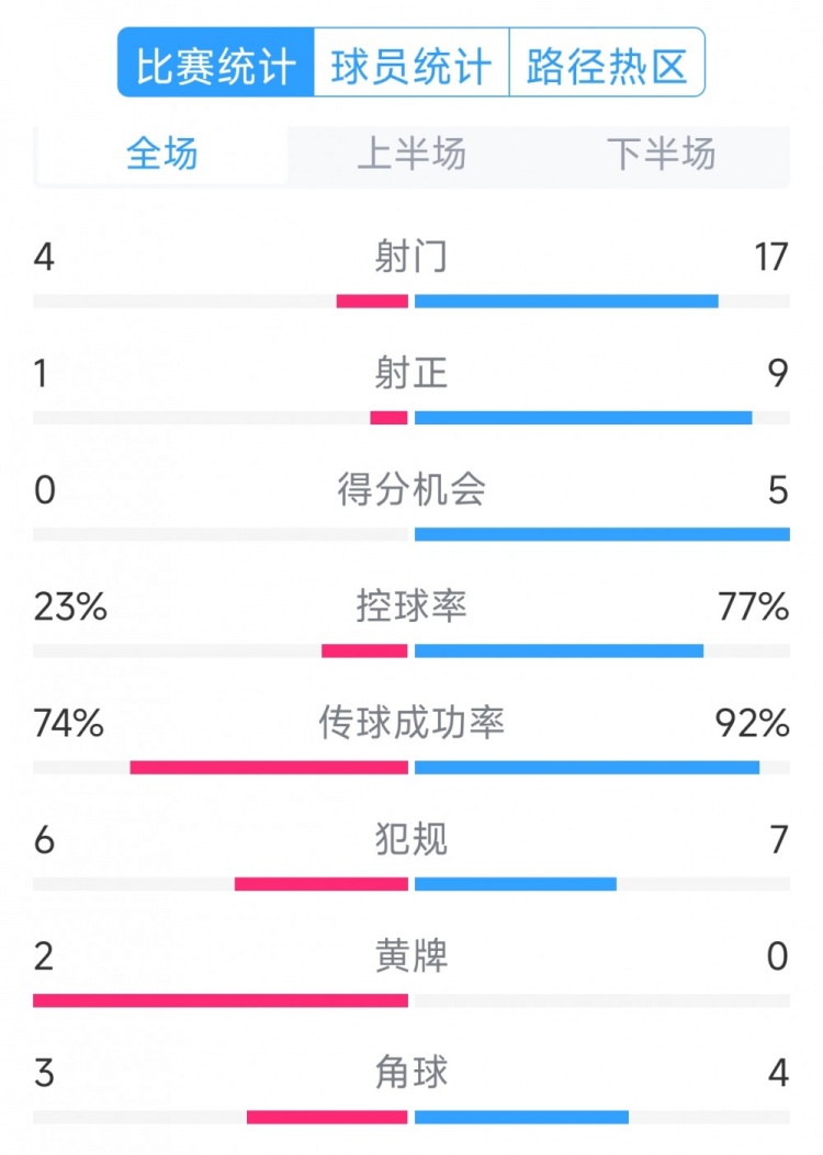  巴薩5-0瓦倫西亞全場數(shù)據(jù)：射門17-4，射正9-1，得分機會5-0