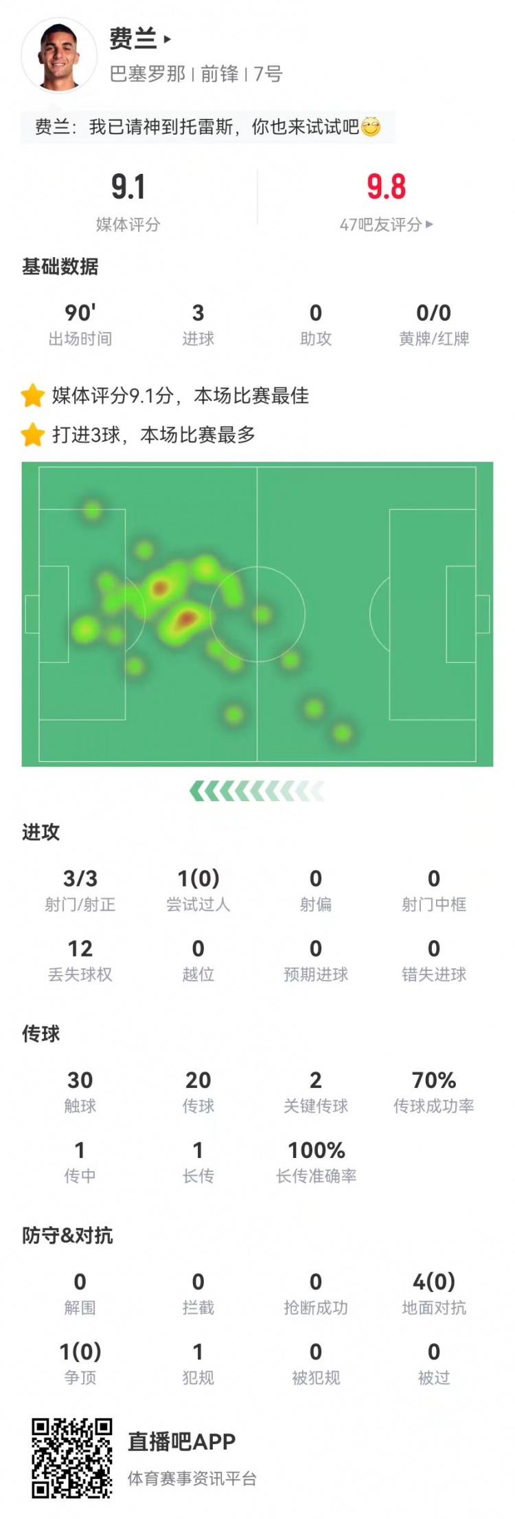  請叫托雷斯！費蘭本場3射3正3球 2關(guān)鍵傳球+5對抗0成功 9.1分最高
