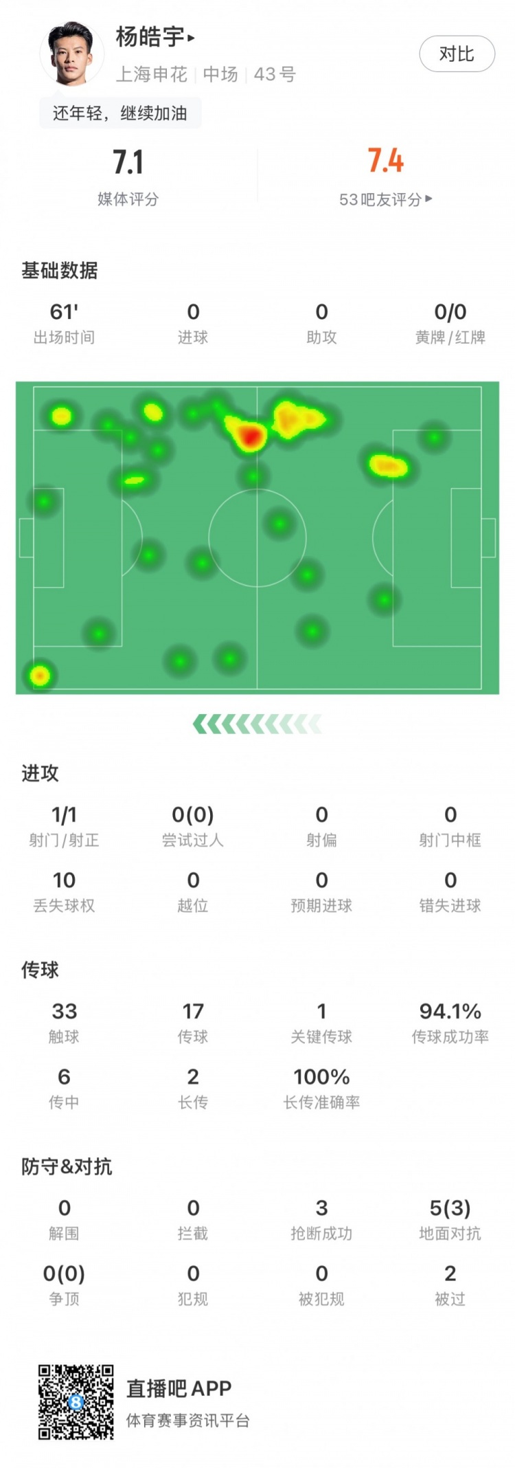  楊皓宇首秀數(shù)據(jù)：首發(fā)出場61分鐘，搶斷3次&丟失球權10次