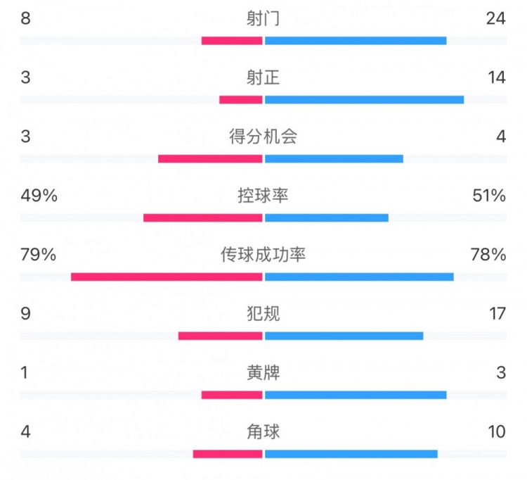  全場數(shù)據(jù)：射門24比8、射正14比3，申花全面壓到海港