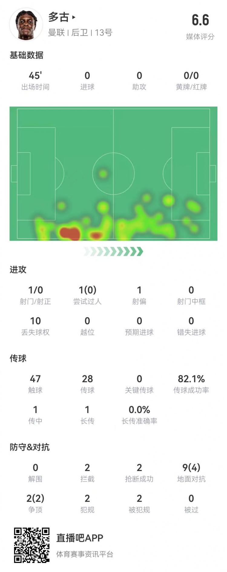  多古首秀半場被換，11對抗6成功 2犯規(guī)2造犯規(guī)2搶斷2攔截 獲6.6分