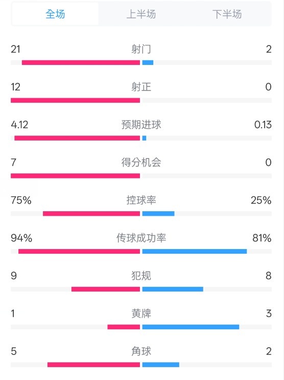  碾壓！拜仁3-0不萊梅數(shù)據(jù)：射門21-2，射正12-0，控球率75%-25%