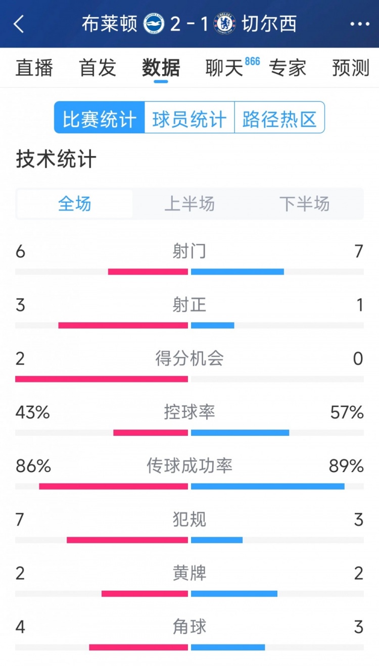 效率差距大，切爾西1-2布萊頓全場數(shù)據(jù)：射門7-6，射正1-3