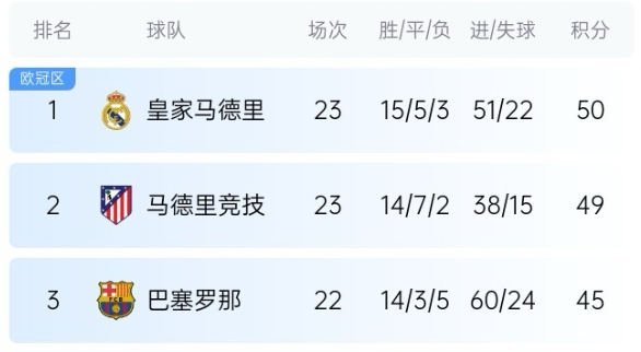  機會來了！巴薩少賽1場落后皇馬5分，第35輪還有一場國家德比