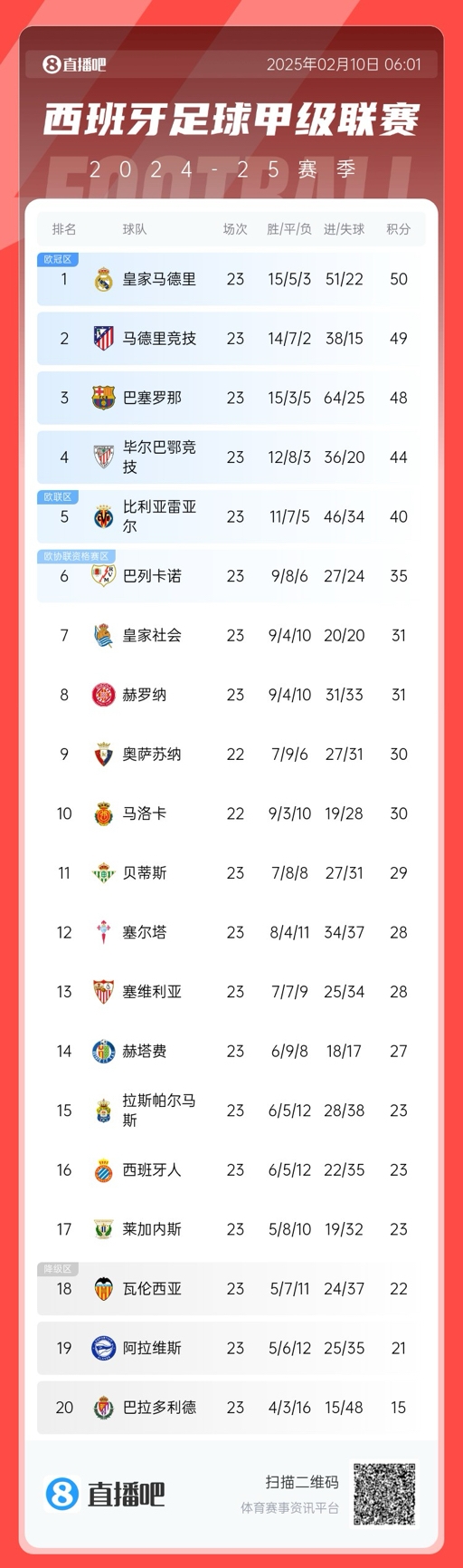  三強(qiáng)爭(zhēng)冠！西甲積分榜：巴薩第三距榜首皇馬2分，馬競(jìng)第二落后1分