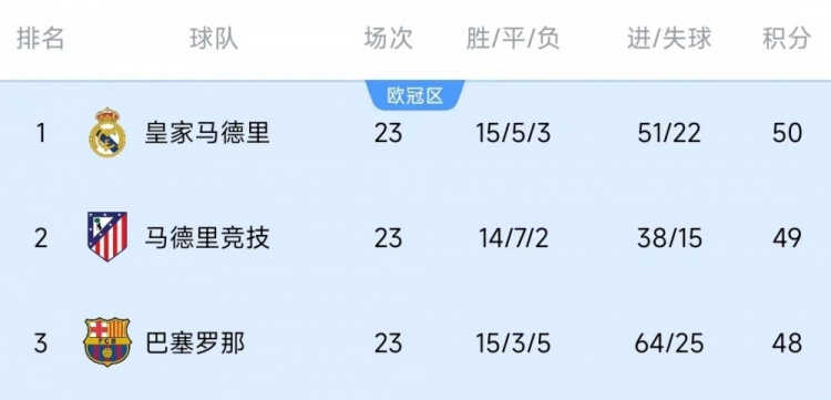  競爭激烈！西甲23輪之后皇薩競只相差2分，2013-2014賽季之后首次