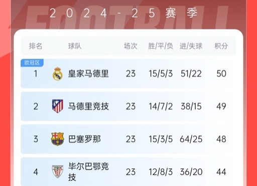  再刺激一次！13/14賽季皇薩競23輪3隊同分&爭冠到末輪，今年差2分