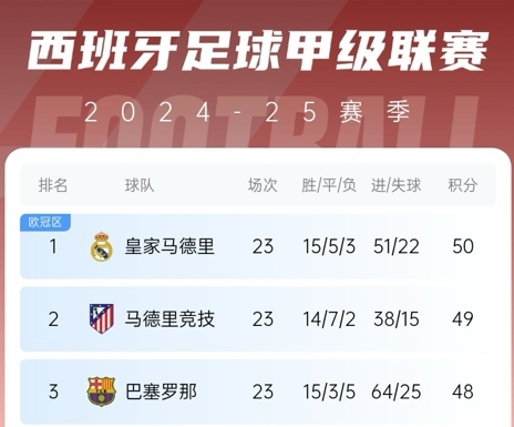  更接近了！巴薩贏球后奪冠概率升至28%，皇馬仍51%&預測分差3分