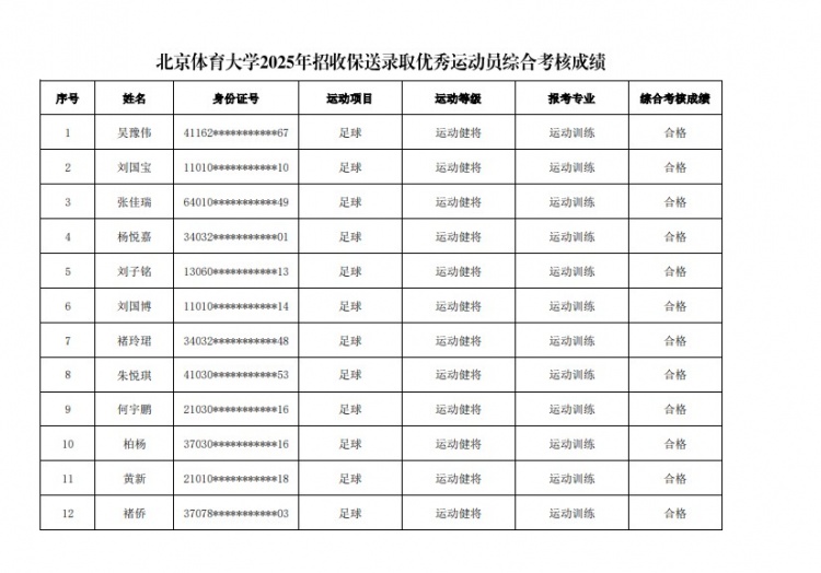  67名球員通過北體大保送錄取初審，王世杰、何宇鵬、王剛在列
