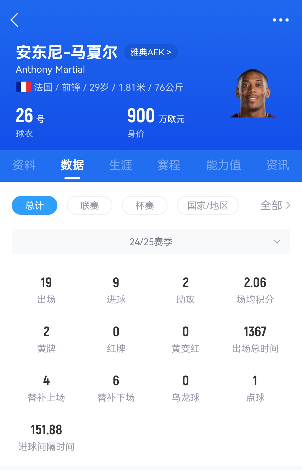  專業(yè)吃餅！馬夏爾梅開二度賽季19場9球，雅典AEK5-0大勝