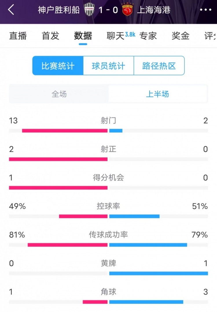  被全面壓制 ！神戶半場13次射門，海港2射門0射正