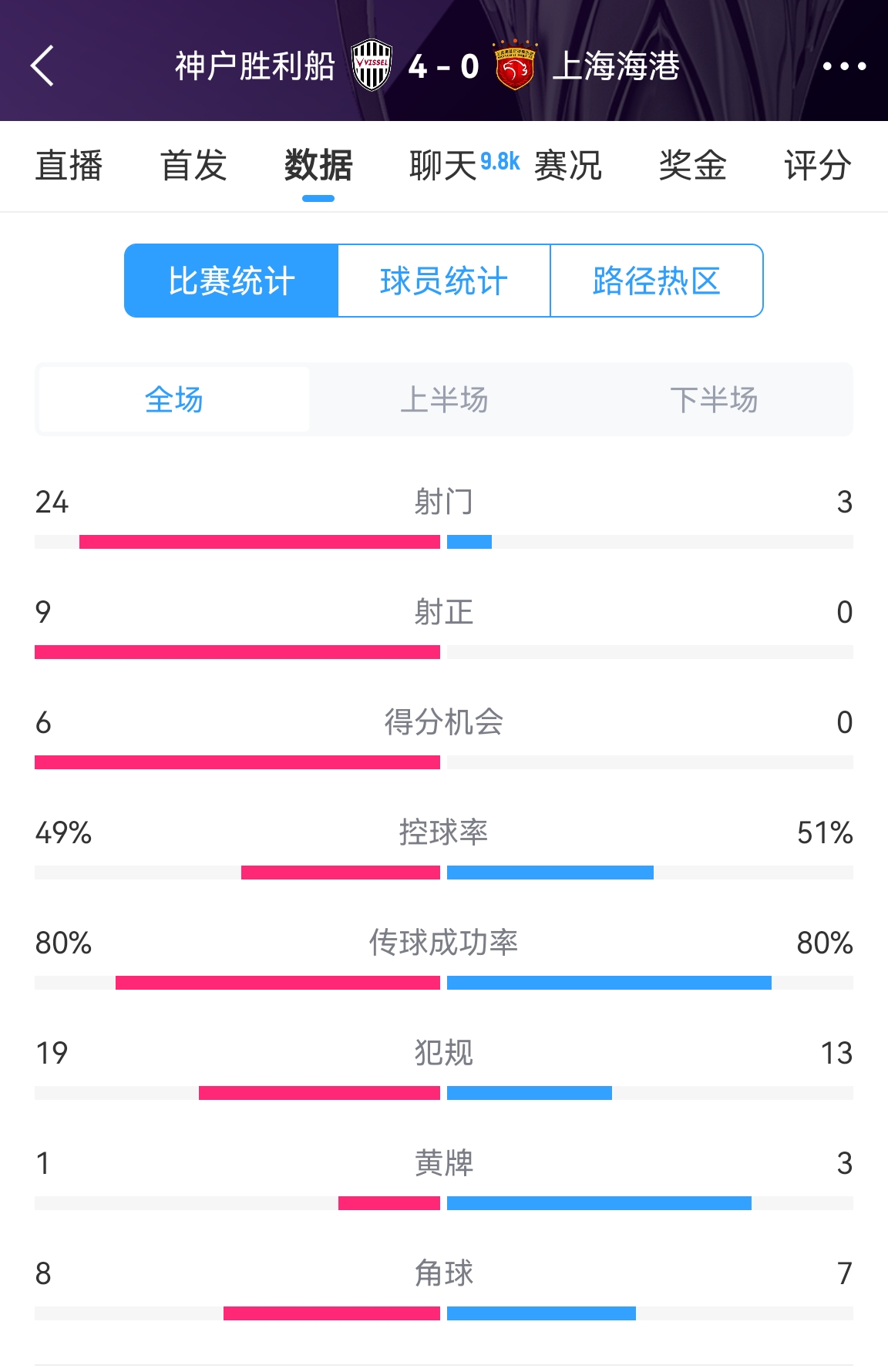  單方面碾壓！海港0-4神戶全場(chǎng)數(shù)據(jù)：射門(mén)3-24！射正0-9！
