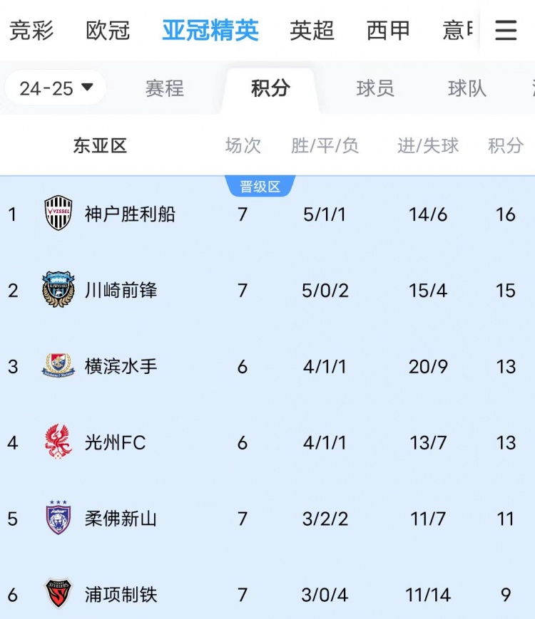  川崎、神戶雙雙大比分獲勝，J聯(lián)賽暫時包攬亞冠東亞區(qū)前三名