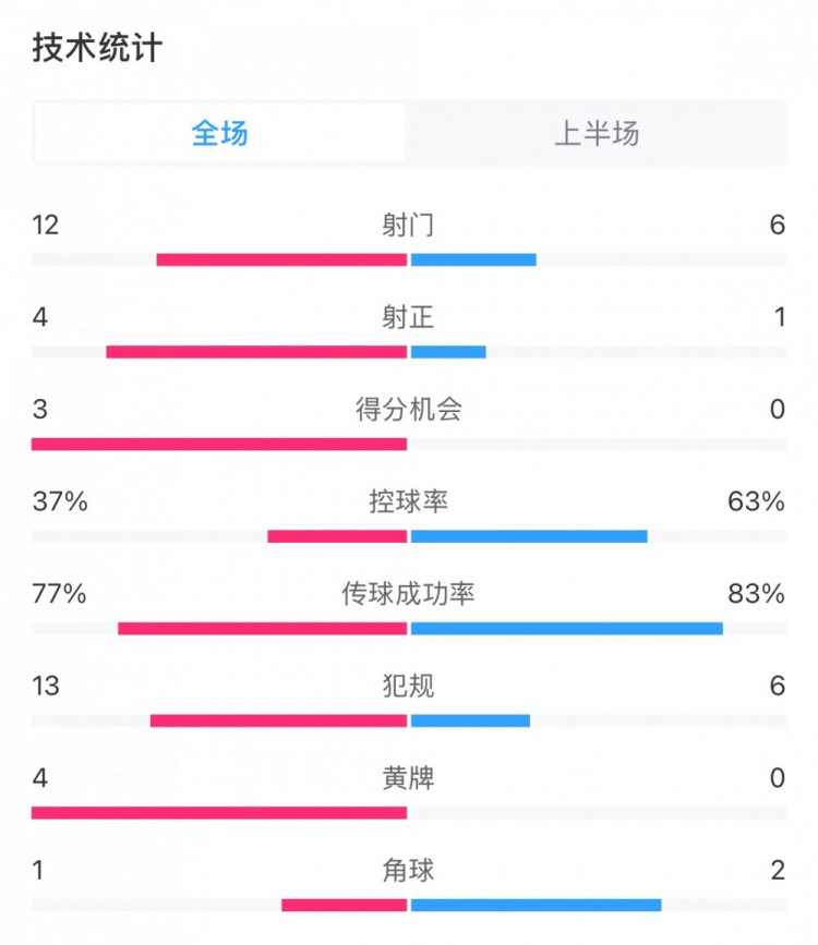  高效！泰山vs光州半場數(shù)據(jù)：泰山4次射正打進(jìn)3球，控球率37%