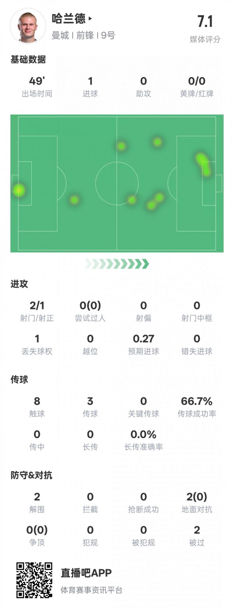  沒隱身！哈蘭德半場數(shù)據(jù)：2射正1進(jìn)球2解圍，評分7.1