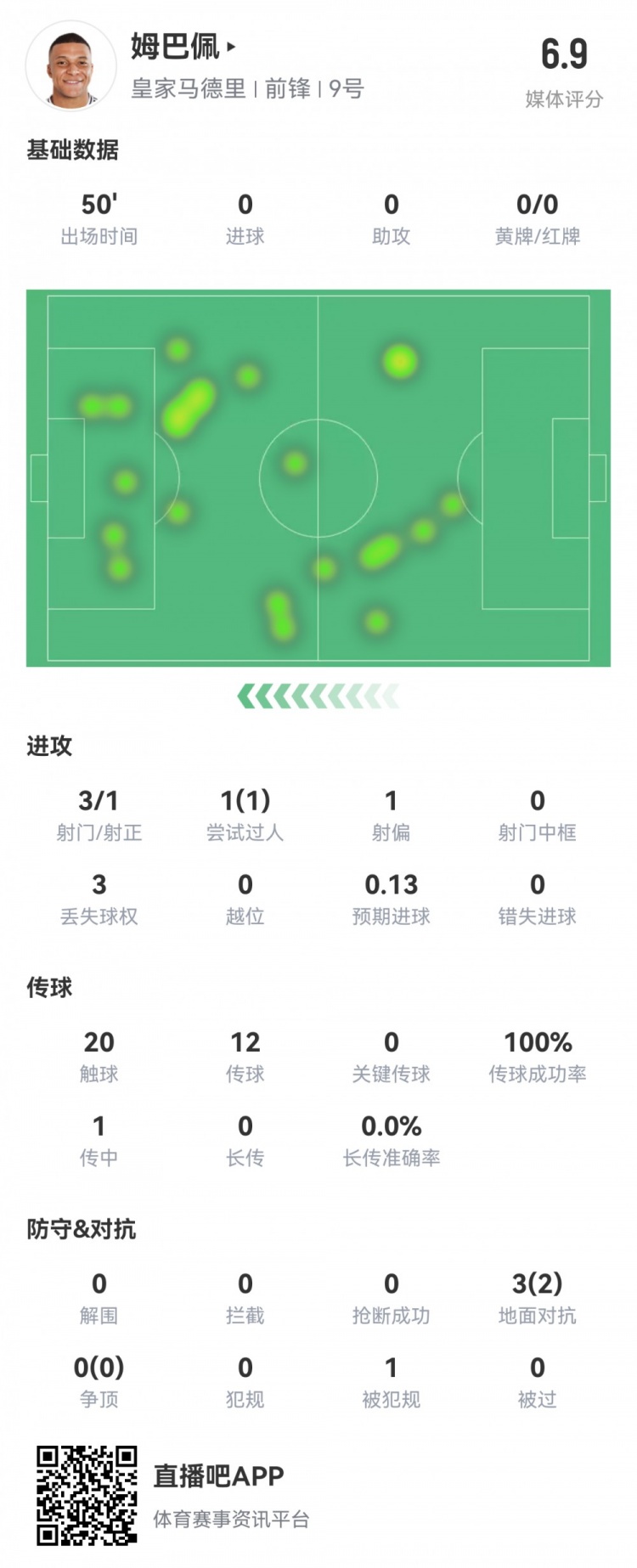  姆巴佩半場數(shù)據(jù)：3射1正1過人，預(yù)期進(jìn)球0.13，評分6.9