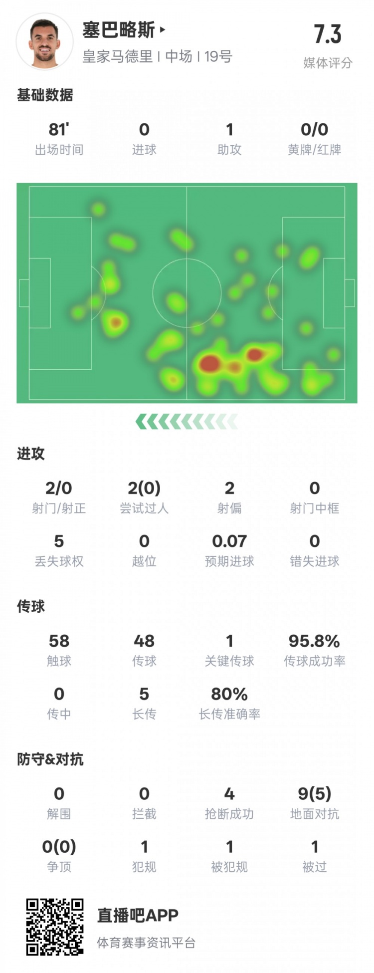  塞巴略斯本場數(shù)據(jù)：1送點1助攻1關鍵傳球4搶斷，評分7.3