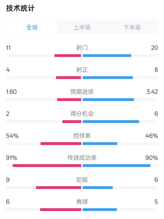  曼城2-3皇馬全場(chǎng)數(shù)據(jù)：射門11-20，射正4-8，控球率54%-46%