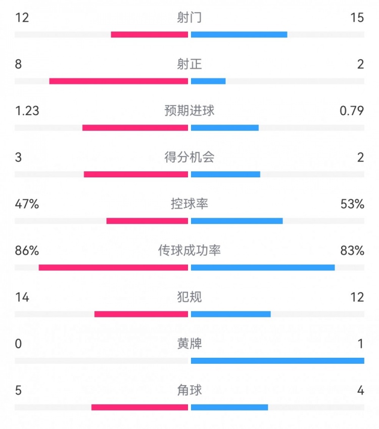  尤文2-1埃因霍溫數據：射門12-15，射正8-2，得分機會3-2