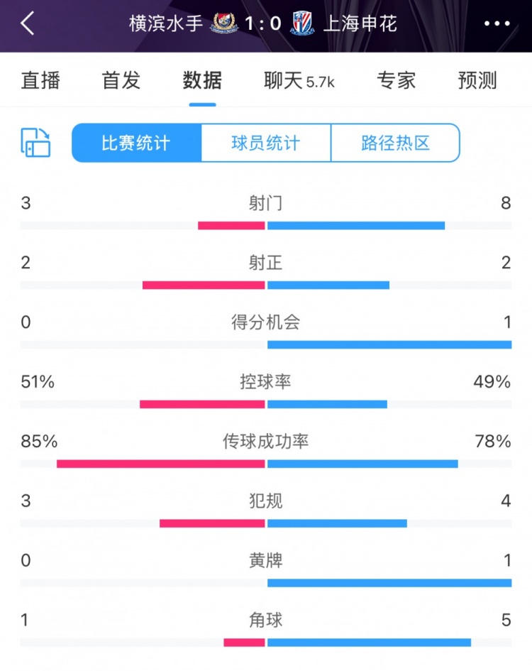  半場數(shù)據(jù)：申花不輸橫濱水手，射門次數(shù)8比3占優(yōu)&控球五五開