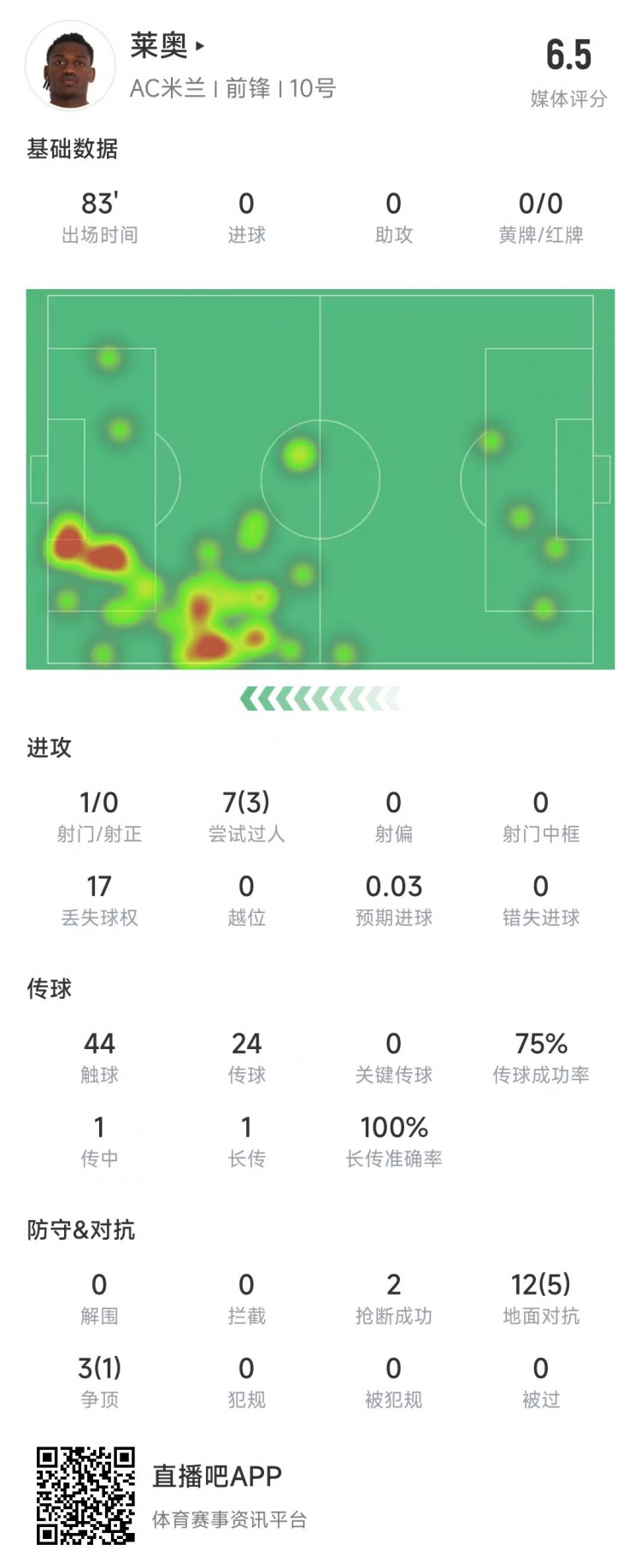  萊奧本場(chǎng)數(shù)據(jù)：1次射門(mén)0射正，15次對(duì)抗6次成功&獲評(píng)6.5分