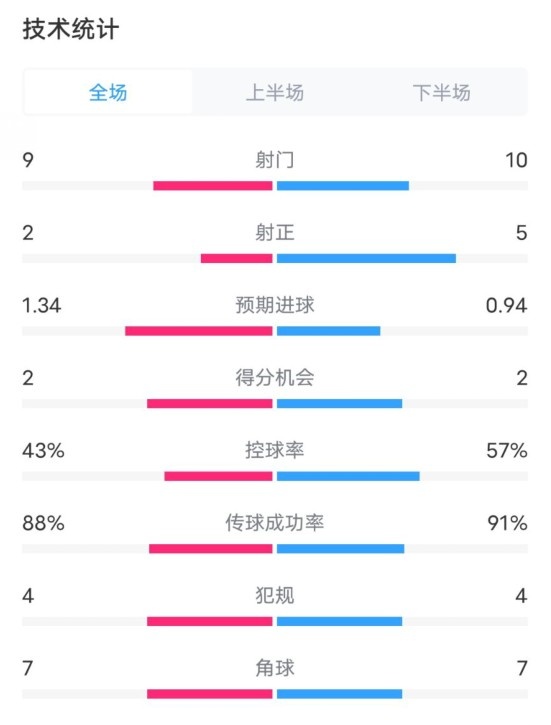  凱爾特人1-2拜仁全場數(shù)據(jù)：射門9-10，射正2-5，控球率43%-57%
