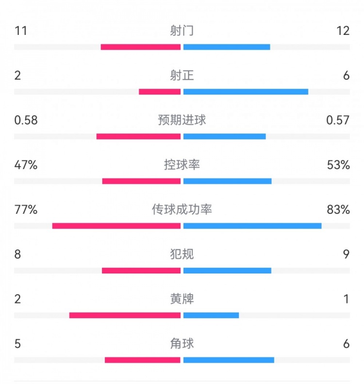  費耶諾德1-0米蘭數(shù)據(jù)：射門11-12，射正2-6，預(yù)期進(jìn)球0.58-0.57
