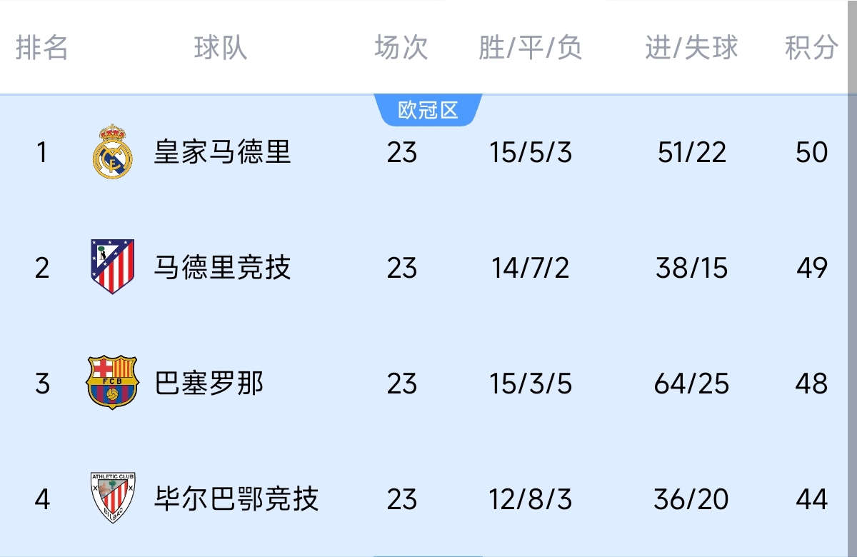  意不意外？五大聯(lián)賽領(lǐng)跑優(yōu)勢(shì)：西甲意甲僅1分，英超7德甲8法甲10