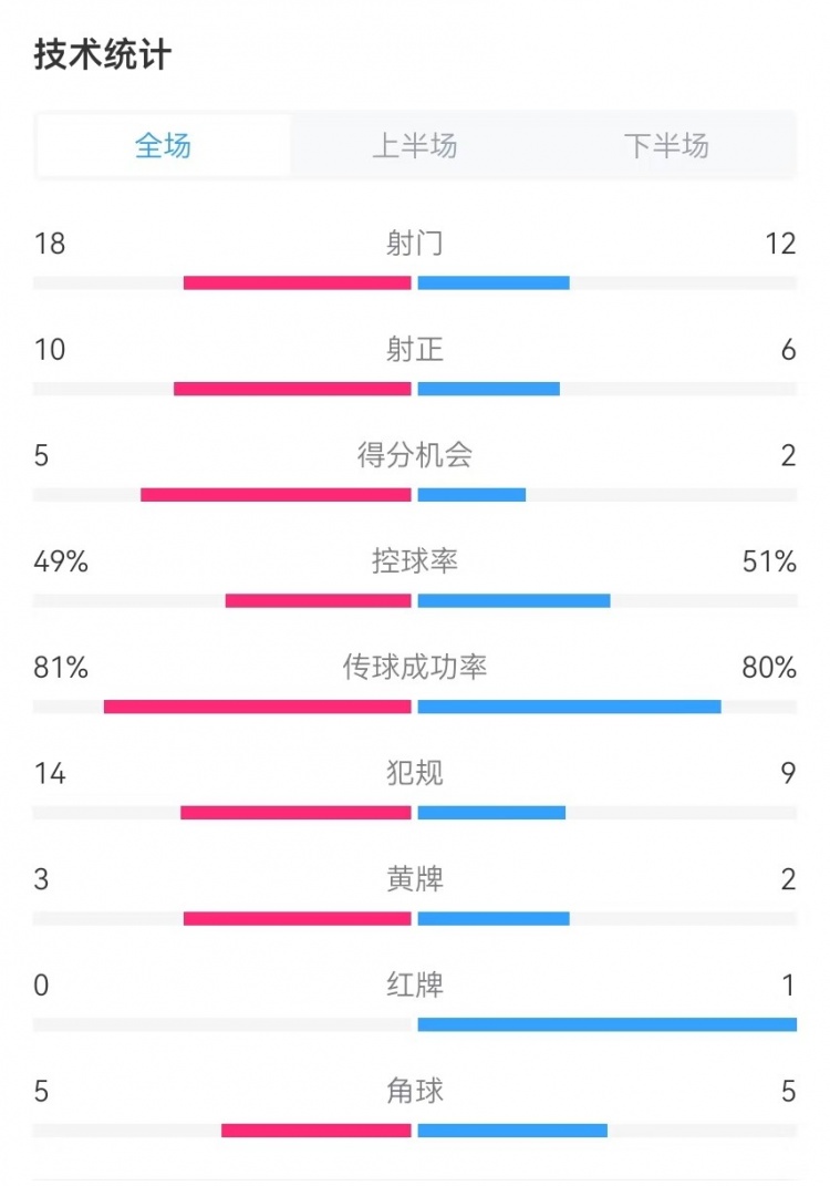  國民vs勝利全場數(shù)據(jù)：射門18-12、射正10-6、得分機(jī)會5-2