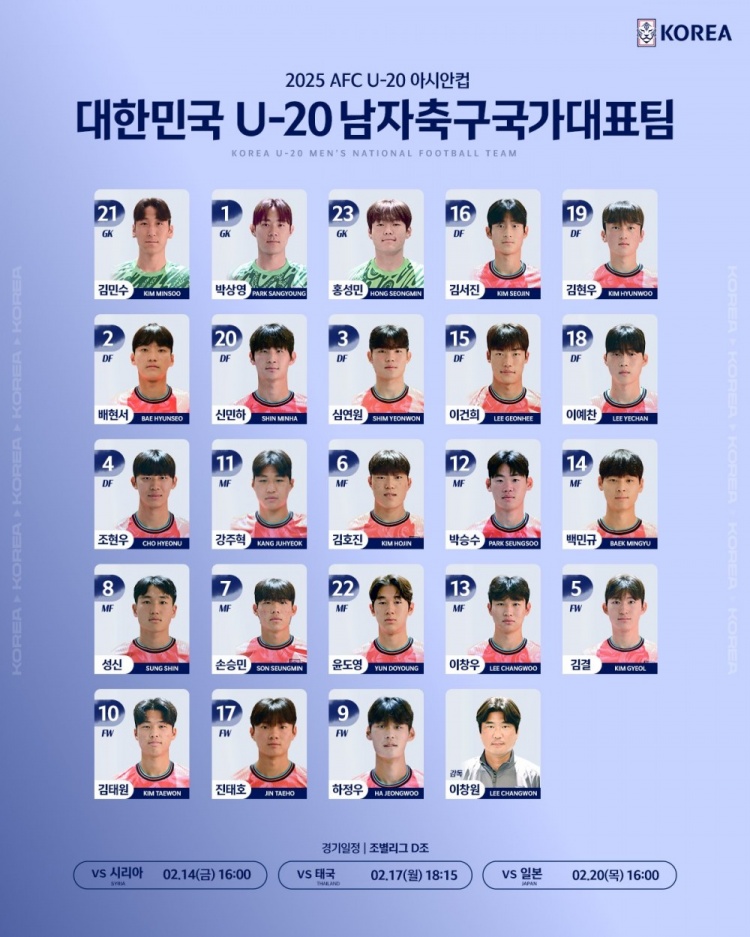  韓國(guó)U20隊(duì)球員號(hào)碼：尹棹泳22號(hào)、金泰元10號(hào)、孫承敏7號(hào)