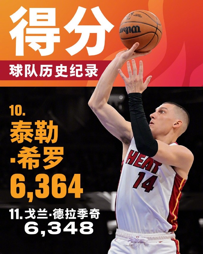  將追哈斯勒姆！希羅生涯總得分來(lái)到6364 升至熱火隊(duì)史第十位