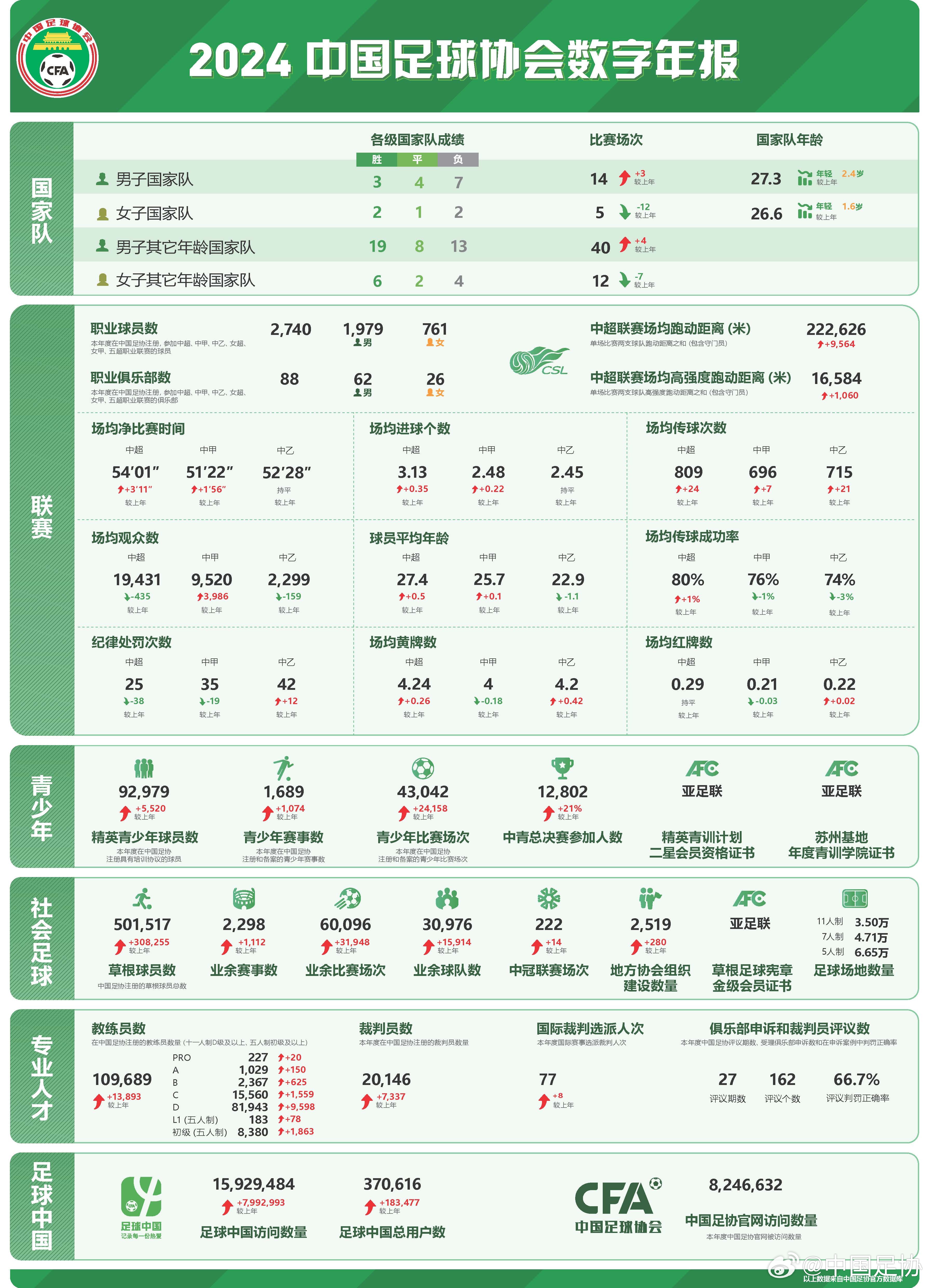  足協(xié)發(fā)布2024數(shù)字年報：男足職業(yè)球員1979人，精英青少年9.2萬