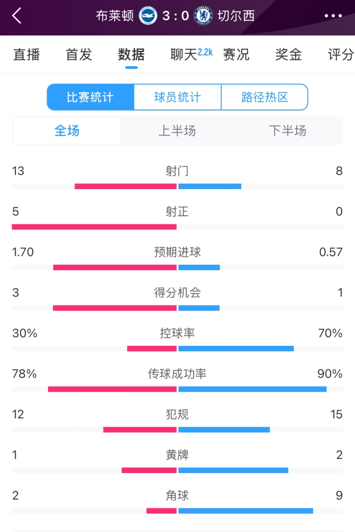  臉都不要了 切爾西全場(chǎng)0射正！布萊頓5射正 射門(mén)數(shù)13-8領(lǐng)先藍(lán)軍
