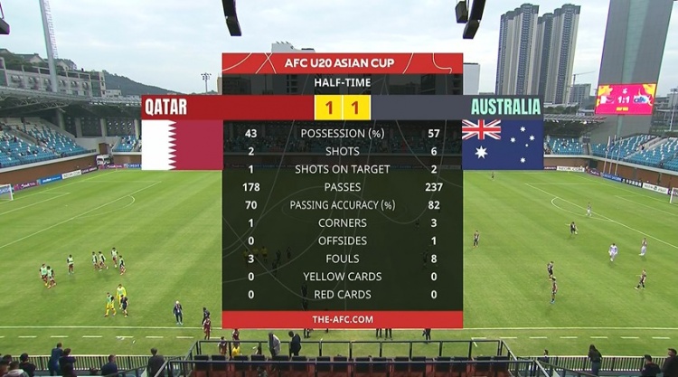  國青同組對(duì)手！半場-卡塔爾U20暫1-1澳大利亞U20