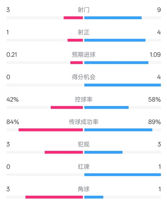  奧薩蘇納半場0-1皇馬數(shù)據(jù)：射門3-9，犯規(guī)3-3，紅牌0-1