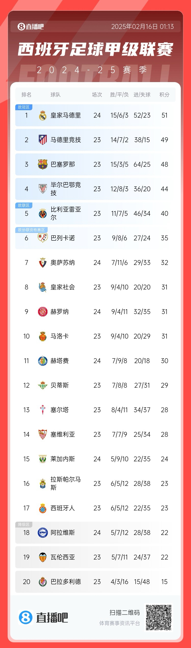  西甲積分榜：皇馬聯(lián)賽3場不勝，先賽只領(lǐng)先馬競2分