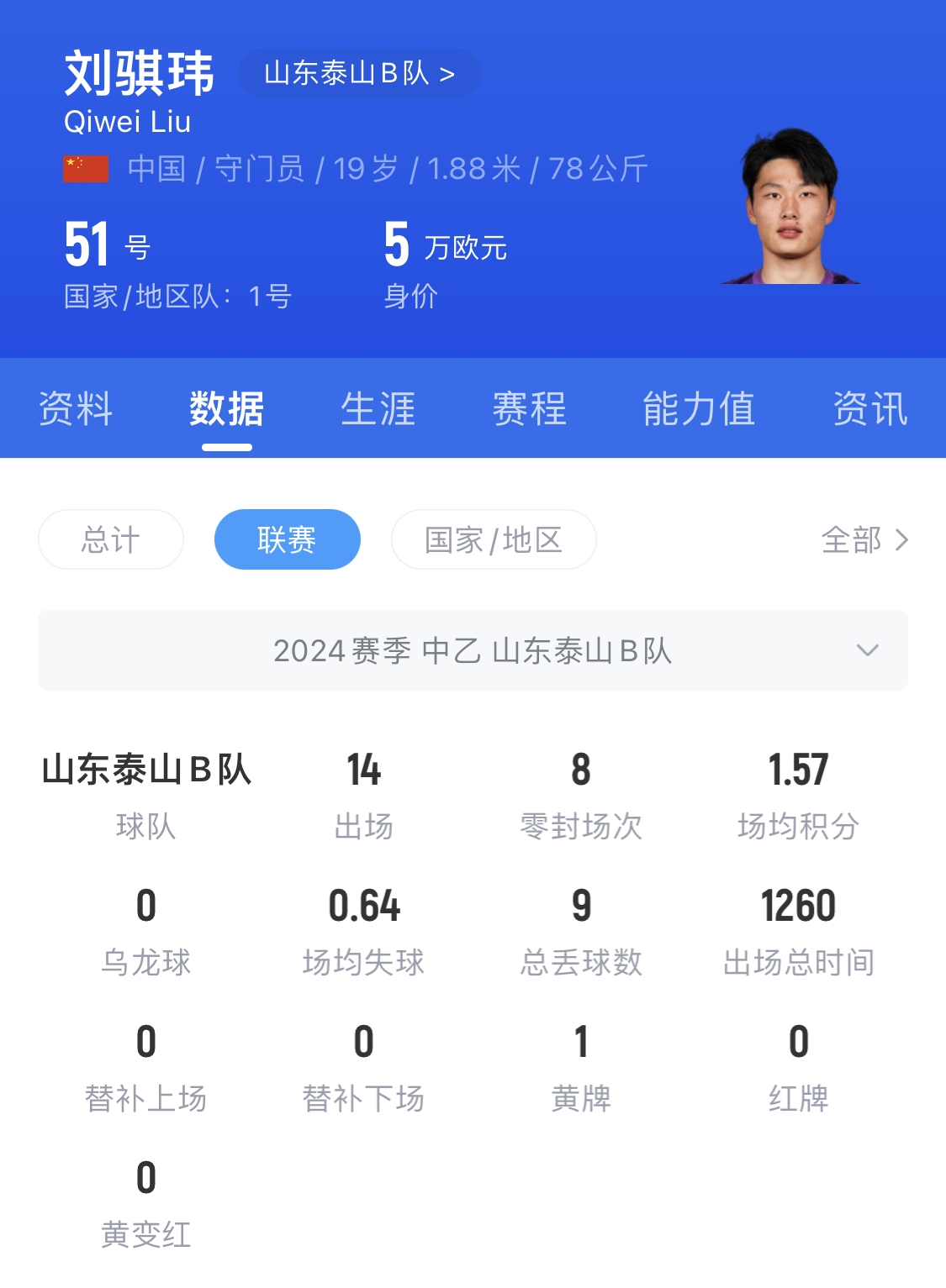  有腳下、有自信！國青門將劉騏瑋門晃倒上搶的對手
