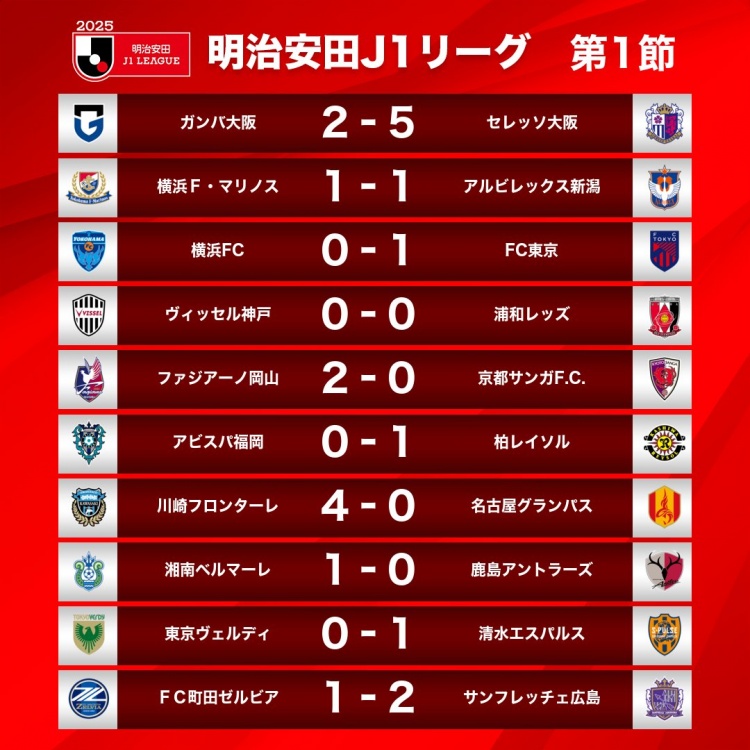  新賽季J1首輪情況：大阪櫻花5-2大阪鋼巴，川崎前鋒4-0名古屋鯨八