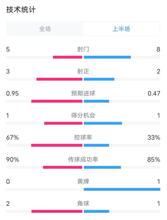  熱刺1-0曼聯(lián)半場數(shù)據(jù)：射門5-8，射正3-2，控球率67%-33%