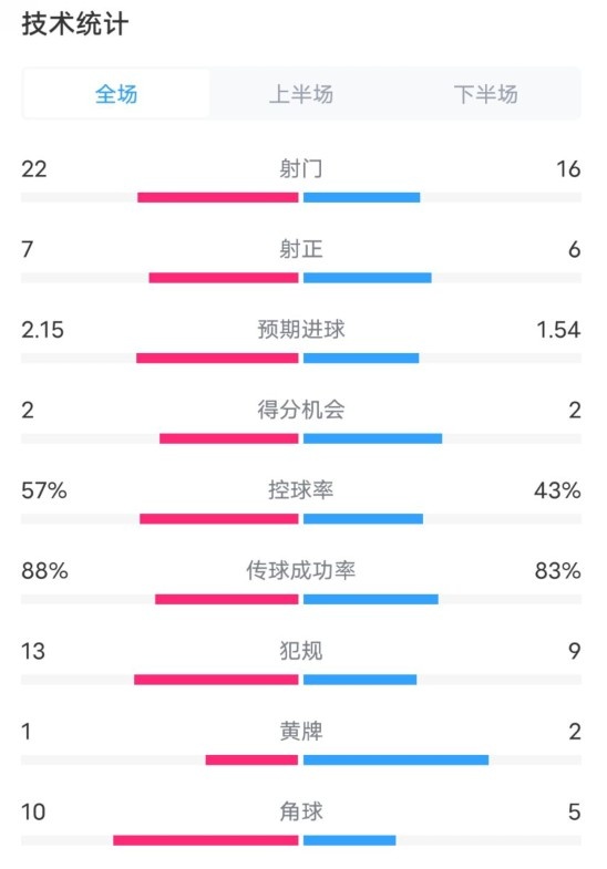  熱刺1-0曼聯(lián)全場數(shù)據(jù)：射門22-16，射正7-6，控球率57%-43%