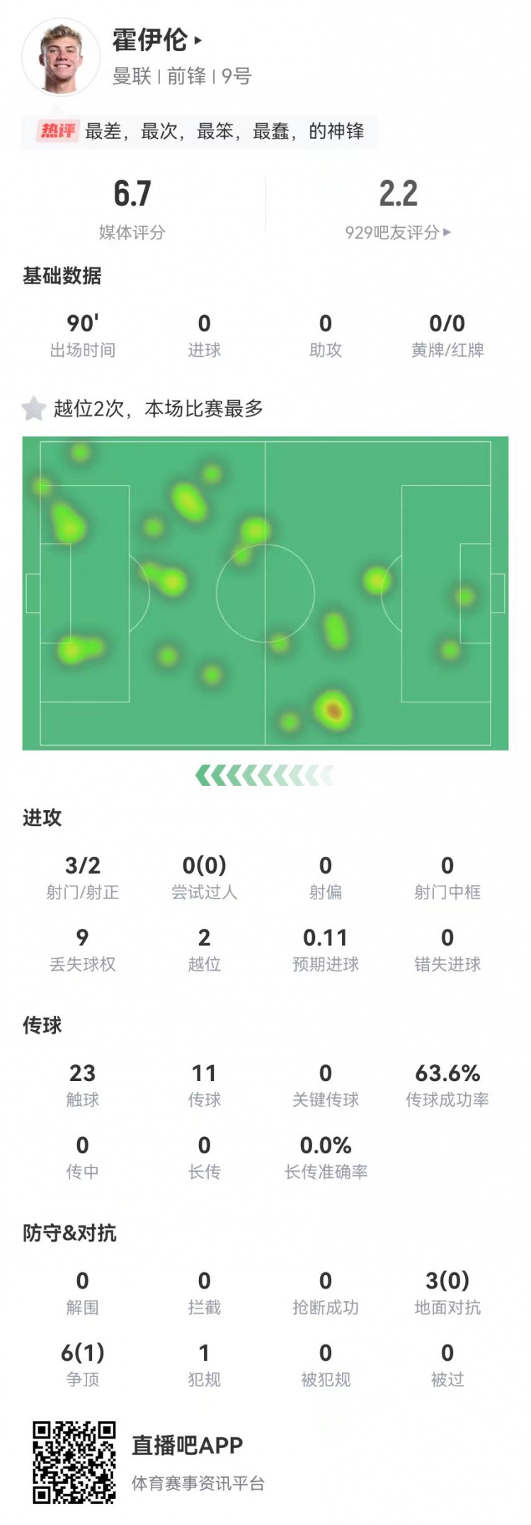  這是大中鋒？霍伊倫本場(chǎng)3射2正 9對(duì)抗僅1成功+2越位 獲評(píng)6.7分