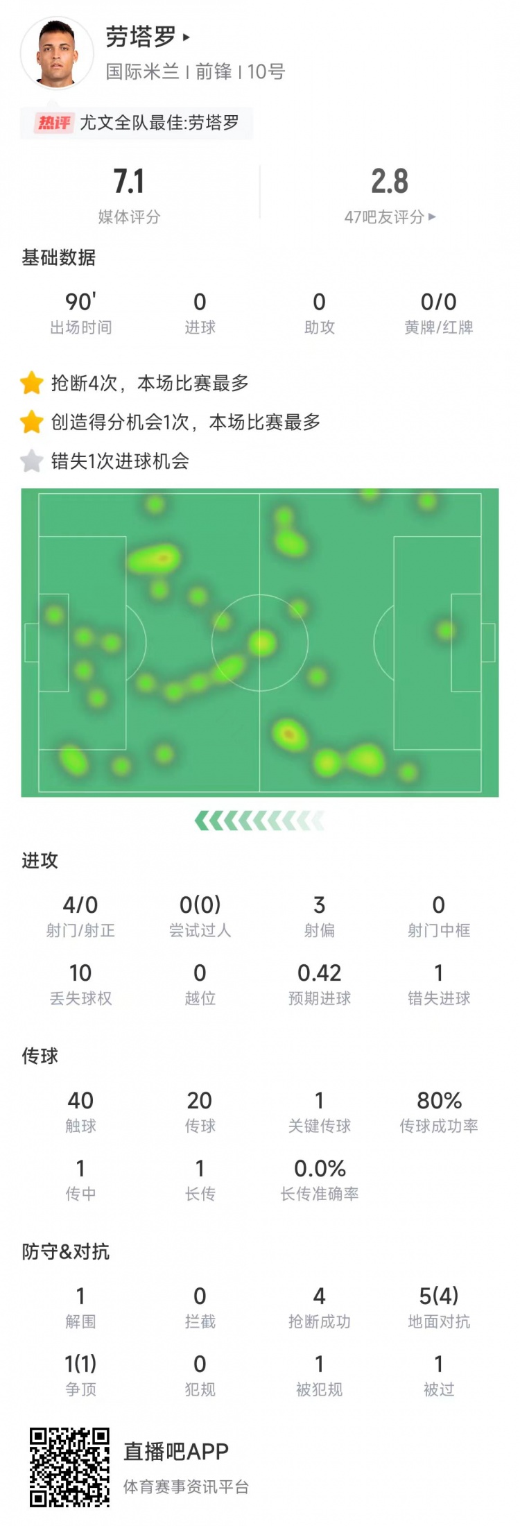  勞塔羅本場數(shù)據(jù)：4次射門0射正&錯失1次機會，4次搶斷全場最多