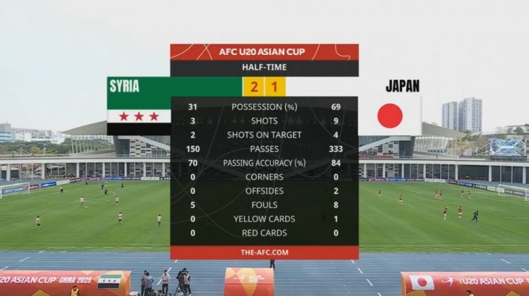  日本U20半場控球率近7成、射門9次，敘利亞U20隊2次射正進2球