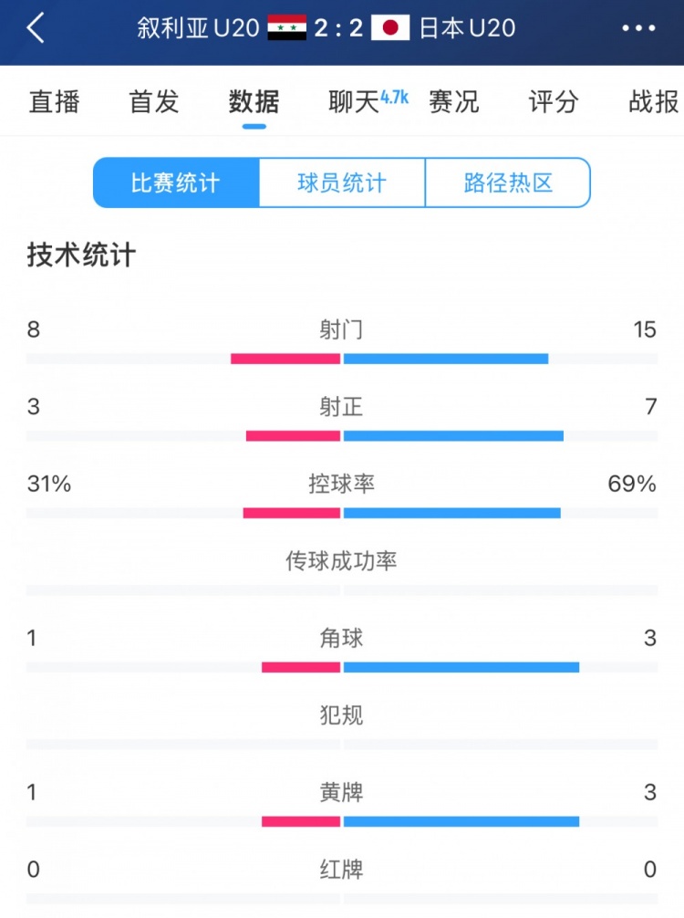  得勢(shì)不得勝，日本vs敘利亞全場(chǎng)數(shù)據(jù)：控球73開(kāi)，射門(mén)是對(duì)手近2倍
