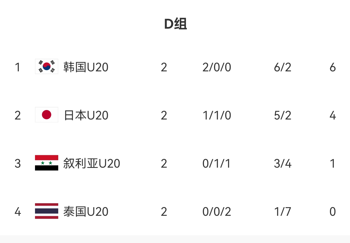  U20亞洲杯D組出線形勢：日本末輪不敗即晉級，敘利亞需大勝泰國