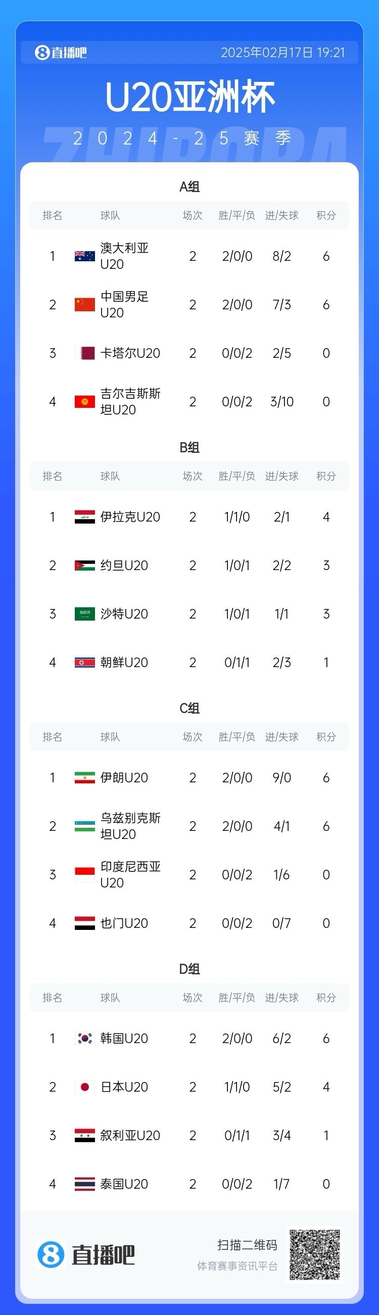  U20亞洲杯小組賽第二輪結(jié)束，中國(guó)、澳大利亞、韓國(guó)等5隊(duì)提前出線